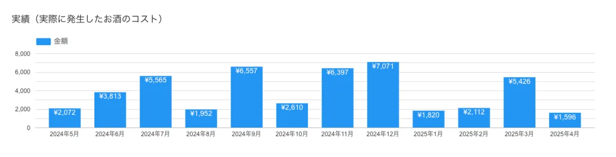 Gráfico de barras del costo mensual en bebidas