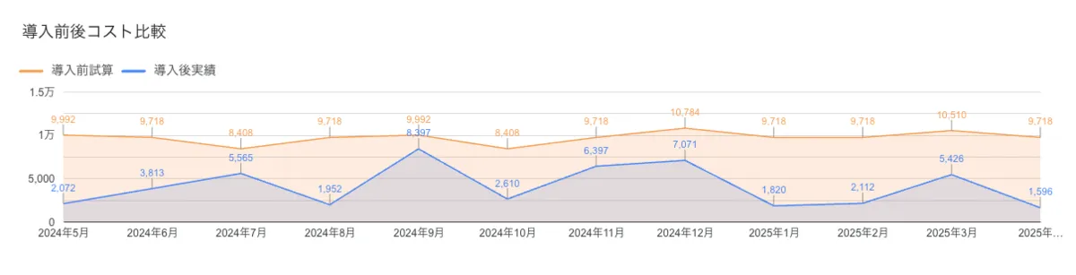 Comparación del costo antes y después