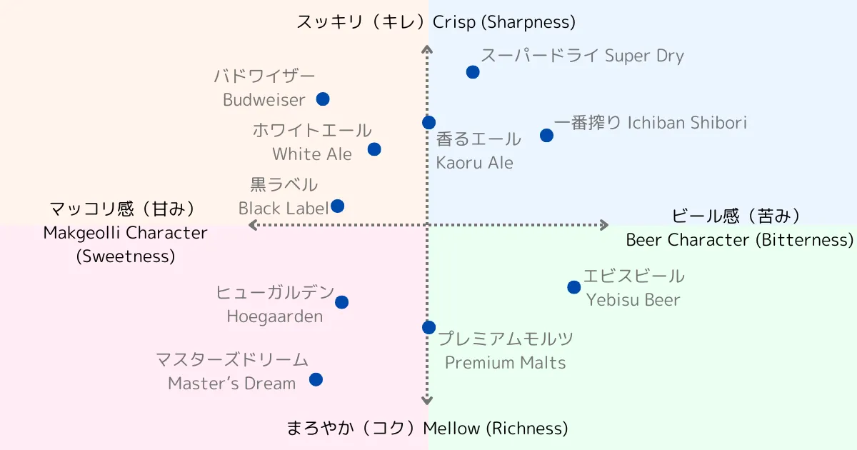 Mapa de Sabores de Makgeolli Beer